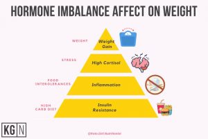 Eating less and not losing weight? You could have a hormone imbalance. Learn more about hormone imbalance symptoms in women here!