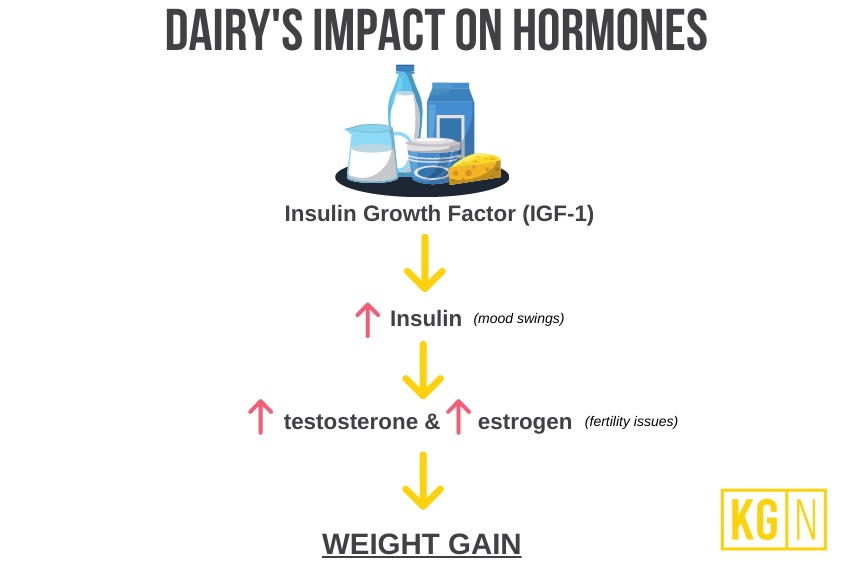 graph about dairy and thyroid
